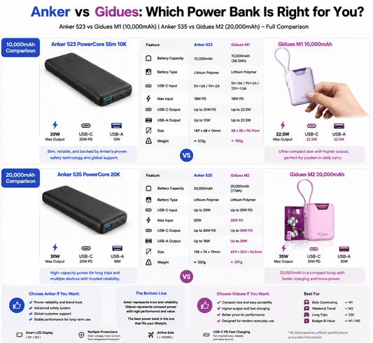 Anker vs Gidues: Best 10,000mAh & 20,000mAh Power Banks