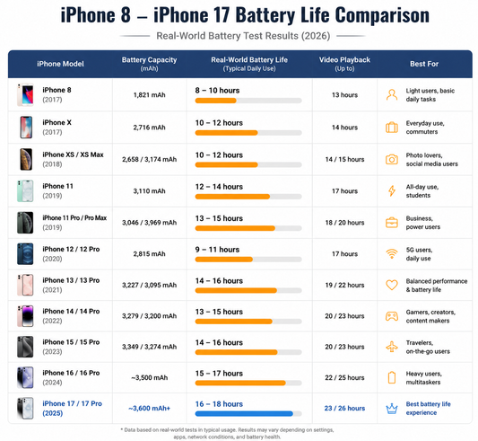 iPhone Battery Life Comparison: How Long Does an iPhone Really Last? (iPhone 8 to iPhone 17 Tested)